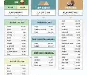 국산 목재 자급률 18.6%, 전년비 3.5%↑…이용량도 25만㎥ 증가