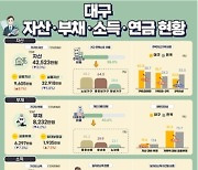 대구 가구당 평균 자산 4.2억…2년전 보다 3%↓