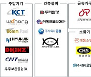 포스코, 브랜드쉐어링 고객사 공개…저품질 수입재 사용 제품과 차별화