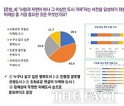 시민이 바라는 거제의 미래모습 1순위, '누구나 살고 싶은 행복도시'