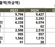 GS샵, 3분기 영업익 186억원…전년비 2.7% 감소