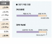 한섬, 3분기 영업이익 60억원…전년比 31.4%↓