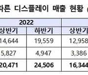 "OLED 기술 우위 가져간다" 韓 디스플레이 상반기 매출 26조원