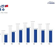 에어부산, 매달 대만 관광객 1만명 수송...지역관광 활성화 기여