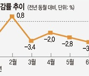 건설업 위축에 소비 부진까지… KDI “1년째 내수 회복 제약”