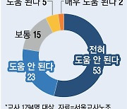 “6시간 교육받고 AI교과서로 수업하라니”...졸속 도입 움직임에 교사들 멘붕