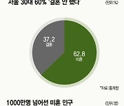 서울 30대 10명 중 6명 ‘미혼’ 상태 [데이터로 보는 세상]