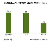 아파트 브랜드 선호도, 공인중개사는 다르다는데… [데이터로 보는 세상]