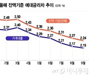 예대금리차 줄고 있는데…은행, 당국 압박에 '속앓이'