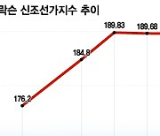 역대급 문턱에서 주춤한 조선 지표…이것도 미국 대선 때문?