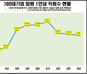 대기업 임원 승진 '바늘구멍'…평균 경쟁률 119대 1