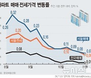 [그래픽] 대출규제→매물 적체, 집값 상승세 3주째 축소