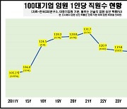 임원 승진은 '바늘 구멍'…100대 기업 승진 확률 1% 미만