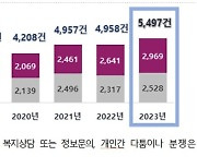 “장애아동 학대 행위자 10명 중 4명은 부모”