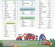 목재자급률 3.5% 상승했다