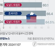 [그래픽] 2024 미국 대선 투표율