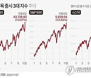 [그래픽] 미국 뉴욕 증시 3대 지수 추이