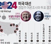 [그래픽] 2024 미국 대선 경합주 여론조사와 투표 결과 비교