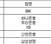 [여자농구 중간순위] 7일