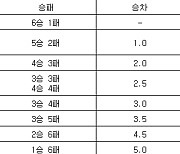 [프로농구 중간순위] 7일