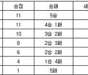 [프로배구 중간순위] 7일