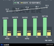 네이버, 영업이익 6분기 연속 상승세…내년도 'OK'