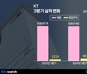 KT, 3분기 영업이익 44%↑…AICT 전환 서두른다