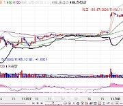 미 FOMC 이벤트 소화하며 강세…국고채, 4bp 내외 하락[채권분석]