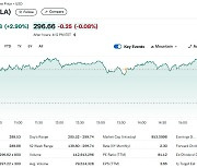 테슬라 전일 15% 폭등 이어 오늘도 3% 급등(상보)