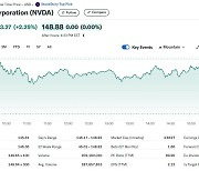 엔비디아 2.25%↑ 또 사상 최고…시총 3.6조달러 돌파