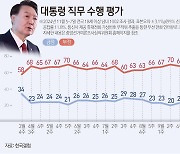 윤 대통령 지지율 17%…2주 연속 취임 후 최저치 경신[갤럽]