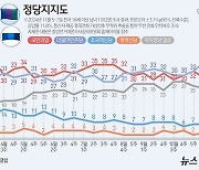 국힘 지지율 29%, 1주새 3%p↓…민주 36%, 4%p↑ [갤럽]