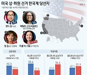 [그래픽] 미국 상·하원 선거 한국계 당선자