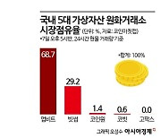 가상자산 법인계좌 연내 판가름날듯…'점유율 70%' 업비트 독식체제 깨질까