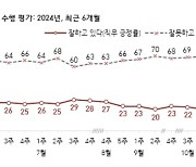 [폴폴뉴스]尹 지지율 17% 기록 , 또 최저치 경신