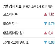 [주요경제지표] 2024년 11월 7일자