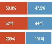 레드 스위프… 美 백악관과 상·하원까지 공화당 장악 유력