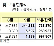 밸류업 안 통하네… 외국인, 지난달 주식 4조원 넘게 팔아치워