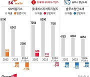 LG 떠나고 SK온 적자… SK넥실리스, 매출 3위로 뚝