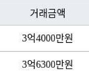 용인 상하동 수원동마을쌍용아파트 84㎡ 3억6300만원에 거래