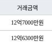 용인 성복동 성복역 롯데캐슬 골드타운 84㎡ 12억7000만원에 거래