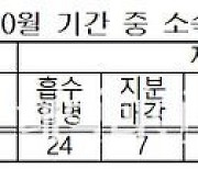 최근 3개월 46개 대기업 소속회사 변동…8개 감소