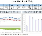 美대선 영향에 채권금리 일제히 상승…외국인 13.6조 순매수