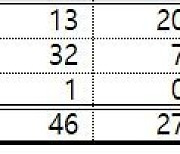 안 끊이는 상장사 임직원 불공정거래···금감원, 직접 방문 교육