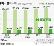 네이버, 연 매출 10조 눈앞... "AI 검색, 내년부터 모바일에서"(종합)