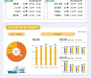 '내수부진' 국내에 풀린 제조업 제품 감소...5분기 연속 줄어