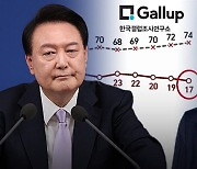 尹 지지율 '17%' 또 추락‥"박근혜 위기 때와 동일" [갤럽]