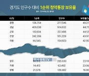 경기도 분양가 10억 시대…막바지 큰 장 선다