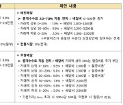 '수수료 5%' 기준 못 맞춰…배달앱 수수료 타결 사실상 실패