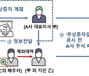 "주식 대박난대" 미리 안 상장사 임직원들, 지인에 귀띔하고 사익 챙기고